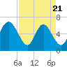 Tide chart for Daufuskie Island, Hargray Pier, South Carolina on 2025/04/21