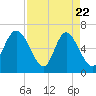Tide chart for Daufuskie Island, Hargray Pier, South Carolina on 2025/04/22