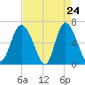 Tide chart for Daufuskie Island, Hargray Pier, South Carolina on 2025/04/24