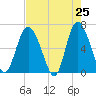 Tide chart for Daufuskie Island, Hargray Pier, South Carolina on 2025/04/25