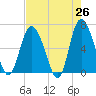 Tide chart for Daufuskie Island, Hargray Pier, South Carolina on 2025/04/26