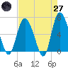 Tide chart for Daufuskie Island, Hargray Pier, South Carolina on 2025/04/27