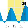 Tide chart for Daufuskie Island, Hargray Pier, South Carolina on 2025/04/28