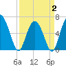 Tide chart for Daufuskie Island, Hargray Pier, South Carolina on 2025/04/2