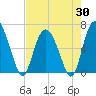 Tide chart for Daufuskie Island, Hargray Pier, South Carolina on 2025/04/30