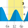 Tide chart for Daufuskie Island, Hargray Pier, South Carolina on 2025/04/3