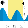 Tide chart for Daufuskie Island, Hargray Pier, South Carolina on 2025/04/4