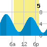 Tide chart for Daufuskie Island, Hargray Pier, South Carolina on 2025/04/5