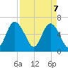 Tide chart for Daufuskie Island, Hargray Pier, South Carolina on 2025/04/7