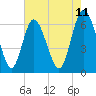 Tide chart for Daufuskie Island, Hargray Pier, South Carolina on 2025/05/11