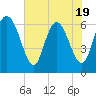 Tide chart for Daufuskie Island, Hargray Pier, South Carolina on 2025/05/19