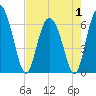 Tide chart for Daufuskie Island, Hargray Pier, South Carolina on 2025/05/1
