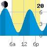 Tide chart for Daufuskie Island, Hargray Pier, South Carolina on 2025/05/20