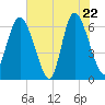 Tide chart for Daufuskie Island, Hargray Pier, South Carolina on 2025/05/22