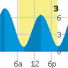 Tide chart for Daufuskie Island, Hargray Pier, South Carolina on 2025/05/3
