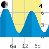 Tide chart for Daufuskie Island, Hargray Pier, South Carolina on 2025/05/4