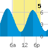 Tide chart for Daufuskie Island, Hargray Pier, South Carolina on 2025/05/5