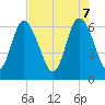 Tide chart for Daufuskie Island, Hargray Pier, South Carolina on 2025/05/7