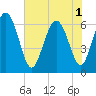 Tide chart for Daufuskie Island, Hargray Pier, South Carolina on 2025/06/1