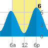 Tide chart for Daufuskie Island, Hargray Pier, South Carolina on 2025/06/6
