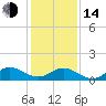 Tide chart for bridge, Harkers Island, North Carolina on 2023/01/14