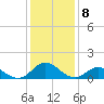 Tide chart for bridge, Harkers Island, North Carolina on 2023/01/8