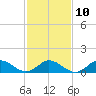 Tide chart for bridge, Harkers Island, North Carolina on 2023/02/10
