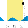 Tide chart for bridge, Harkers Island, North Carolina on 2023/05/6