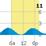 Tide chart for bridge, Harkers Island, North Carolina on 2023/06/11