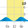 Tide chart for bridge, Harkers Island, North Carolina on 2023/06/12