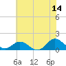 Tide chart for bridge, Harkers Island, North Carolina on 2023/06/14