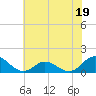 Tide chart for bridge, Harkers Island, North Carolina on 2023/06/19