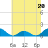 Tide chart for bridge, Harkers Island, North Carolina on 2023/06/20