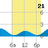 Tide chart for bridge, Harkers Island, North Carolina on 2023/06/21