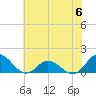 Tide chart for bridge, Harkers Island, North Carolina on 2023/06/6