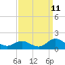 Tide chart for bridge, Harkers Island, North Carolina on 2023/09/11