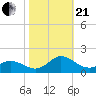 Tide chart for bridge, Harkers Island, North Carolina on 2023/10/21