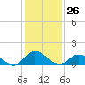 Tide chart for bridge, Harkers Island, North Carolina on 2024/01/26