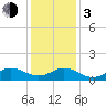 Tide chart for bridge, Harkers Island, North Carolina on 2024/01/3