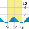 Tide chart for bridge, Harkers Island, North Carolina on 2024/02/12