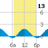 Tide chart for bridge, Harkers Island, North Carolina on 2024/02/13