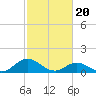 Tide chart for bridge, Harkers Island, North Carolina on 2024/02/20