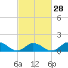 Tide chart for bridge, Harkers Island, North Carolina on 2024/02/28