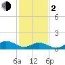 Tide chart for bridge, Harkers Island, North Carolina on 2024/02/2