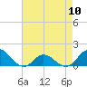 Tide chart for bridge, Harkers Island, North Carolina on 2024/05/10