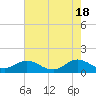 Tide chart for bridge, Harkers Island, North Carolina on 2024/05/18