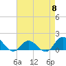 Tide chart for bridge, Harkers Island, North Carolina on 2024/05/8