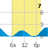 Tide chart for bridge, Harkers Island, North Carolina on 2024/06/7