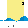Tide chart for bridge, Harkers Island, North Carolina on 2024/07/3