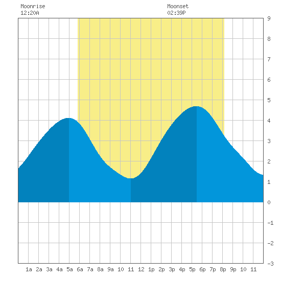 Tide Chart for 2021/08/1